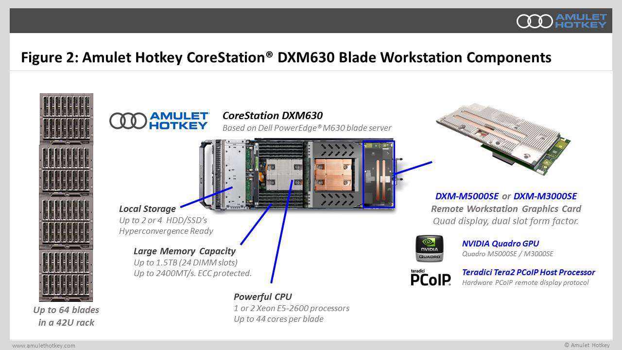 Figure 2: CoreStation DXM630 Blade Workstation Components 